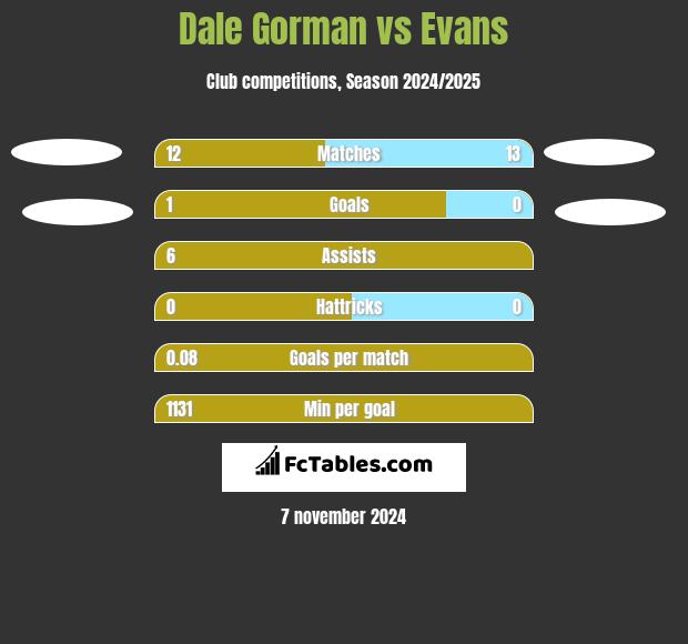 Dale Gorman vs Evans h2h player stats