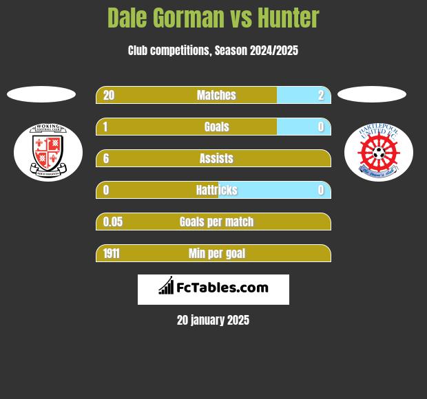 Dale Gorman vs Hunter h2h player stats