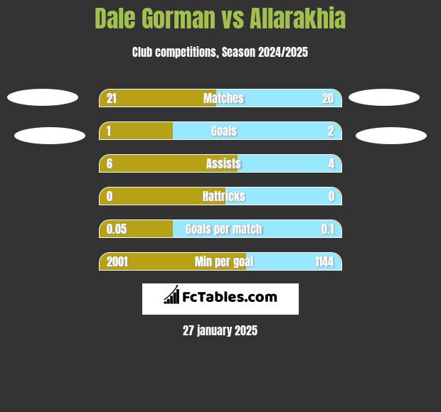 Dale Gorman vs Allarakhia h2h player stats