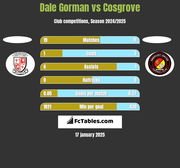 Dale Gorman vs Cosgrove h2h player stats