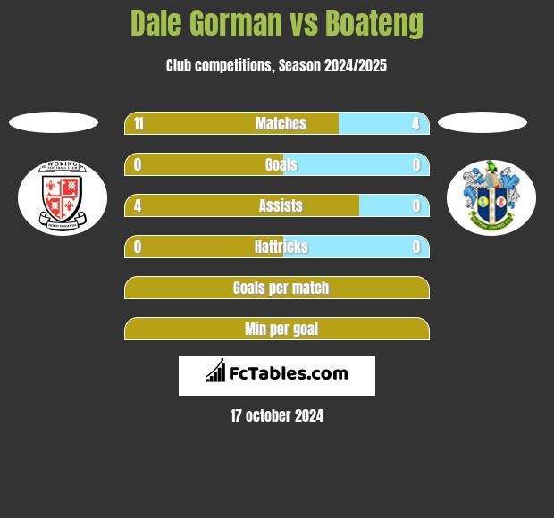 Dale Gorman vs Boateng h2h player stats