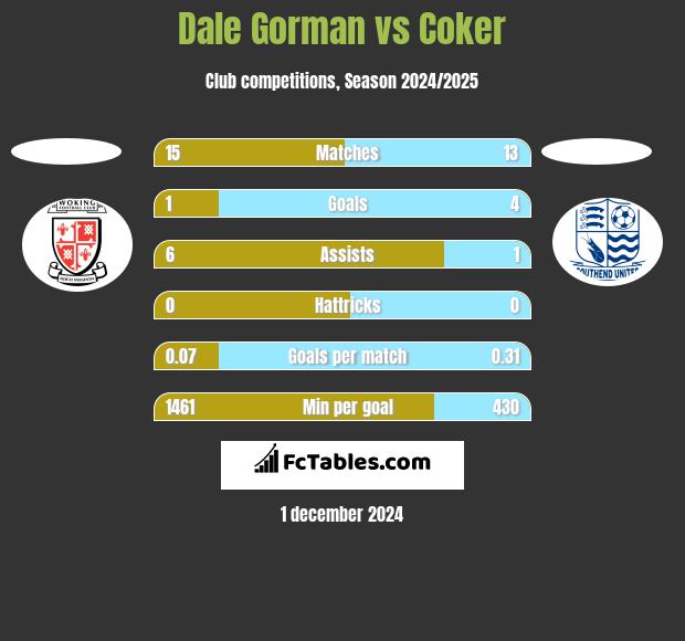 Dale Gorman vs Coker h2h player stats