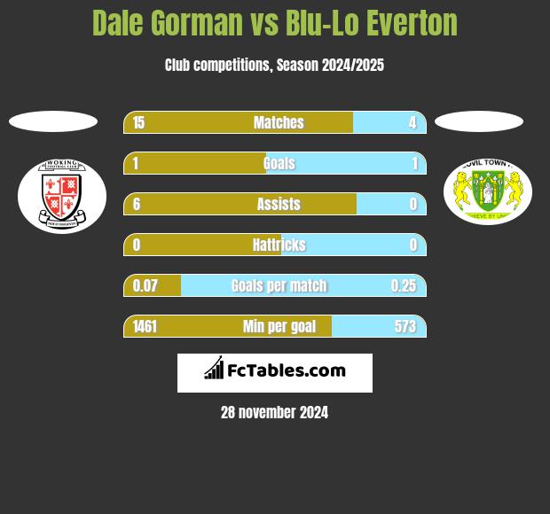 Dale Gorman vs Blu-Lo Everton h2h player stats