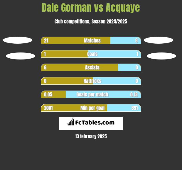 Dale Gorman vs Acquaye h2h player stats