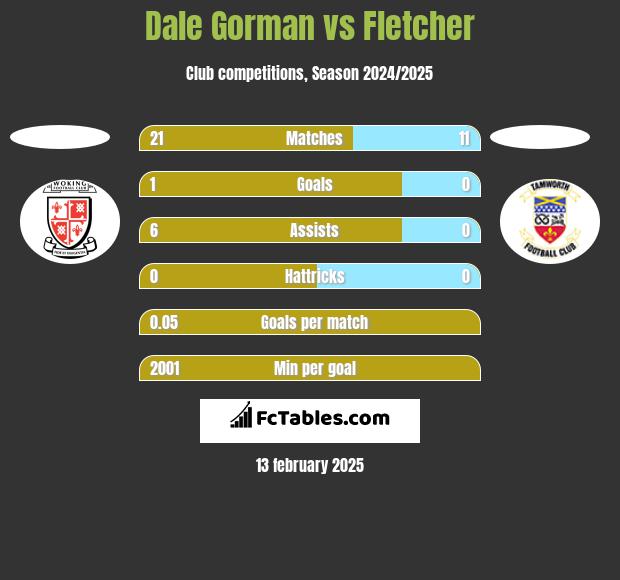 Dale Gorman vs Fletcher h2h player stats