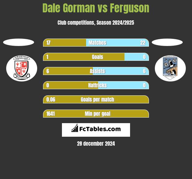 Dale Gorman vs Ferguson h2h player stats