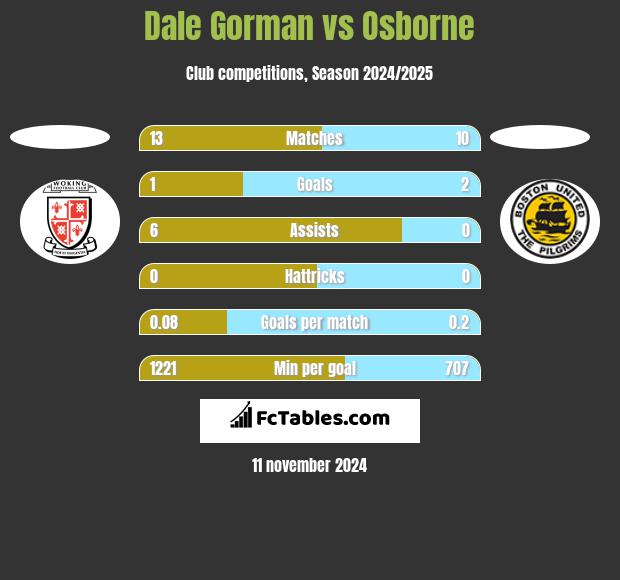 Dale Gorman vs Osborne h2h player stats