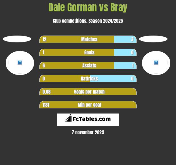 Dale Gorman vs Bray h2h player stats