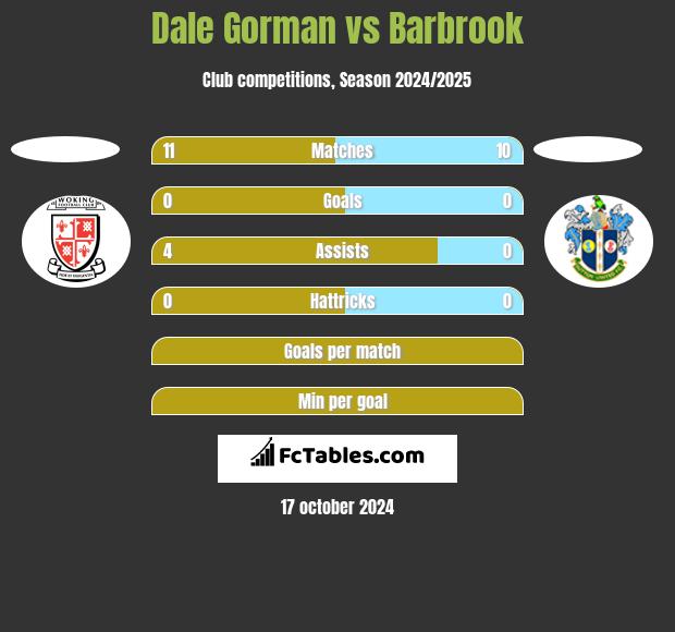 Dale Gorman vs Barbrook h2h player stats