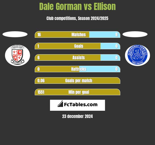 Dale Gorman vs Ellison h2h player stats