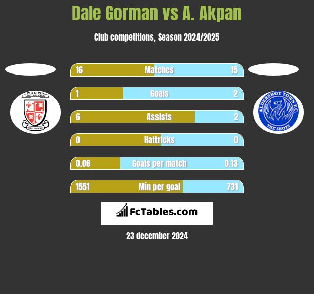 Dale Gorman vs A. Akpan h2h player stats