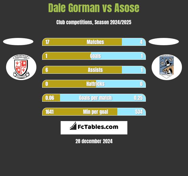 Dale Gorman vs Asose h2h player stats