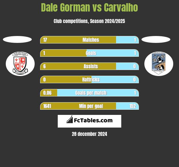 Dale Gorman vs Carvalho h2h player stats