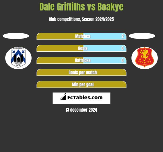 Dale Griffiths vs Boakye h2h player stats