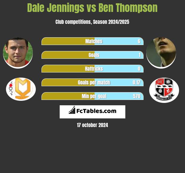 Dale Jennings vs Ben Thompson h2h player stats