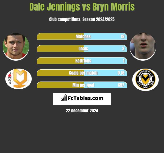 Dale Jennings vs Bryn Morris h2h player stats