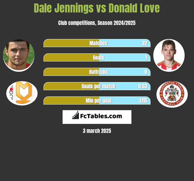 Dale Jennings vs Donald Love h2h player stats