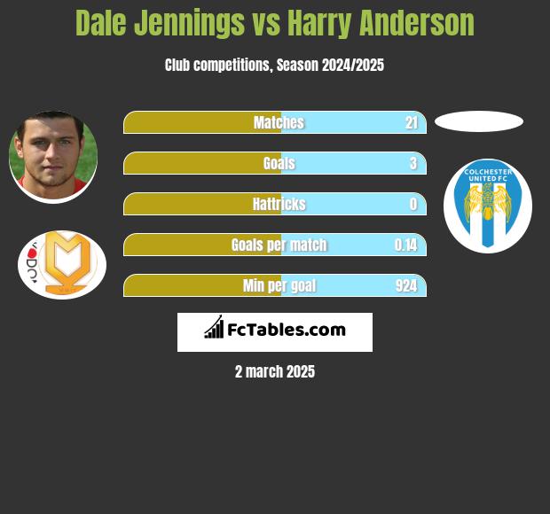 Dale Jennings vs Harry Anderson h2h player stats