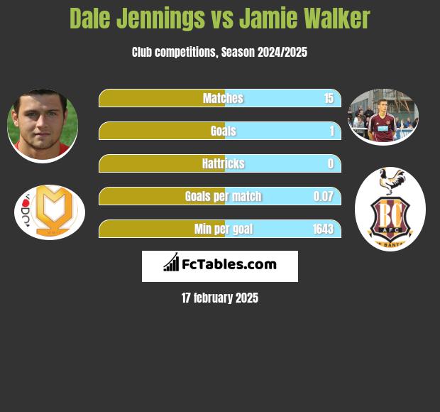 Dale Jennings vs Jamie Walker h2h player stats