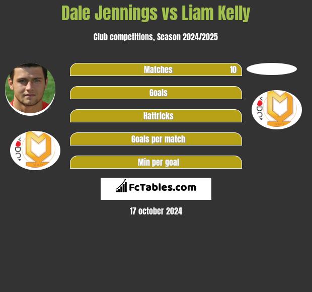 Dale Jennings vs Liam Kelly h2h player stats