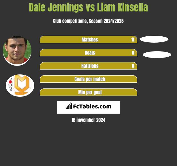 Dale Jennings vs Liam Kinsella h2h player stats