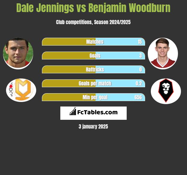 Dale Jennings vs Benjamin Woodburn h2h player stats