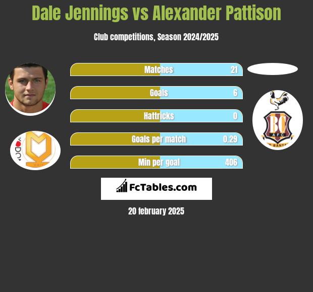 Dale Jennings vs Alexander Pattison h2h player stats