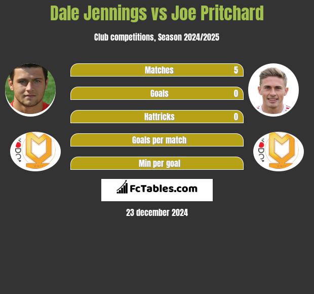 Dale Jennings vs Joe Pritchard h2h player stats