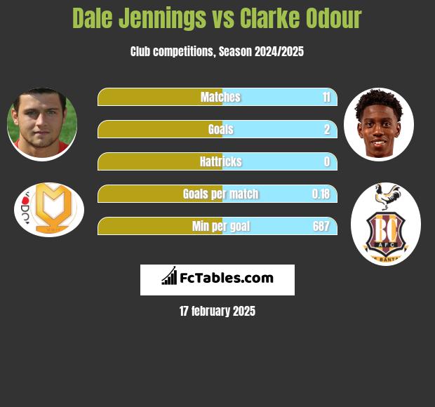 Dale Jennings vs Clarke Odour h2h player stats