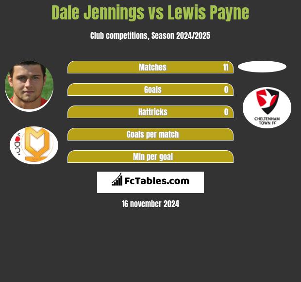 Dale Jennings vs Lewis Payne h2h player stats