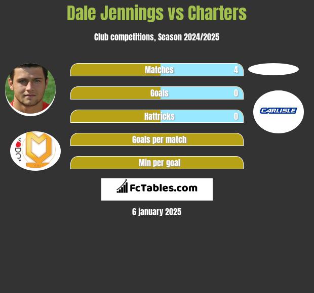 Dale Jennings vs Charters h2h player stats