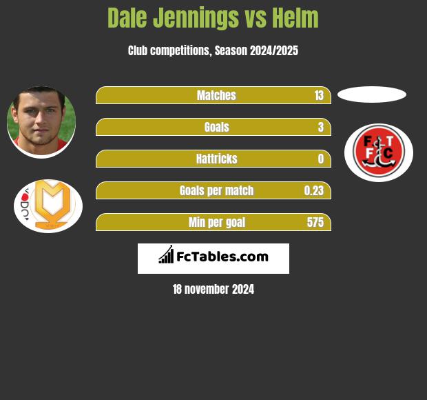 Dale Jennings vs Helm h2h player stats