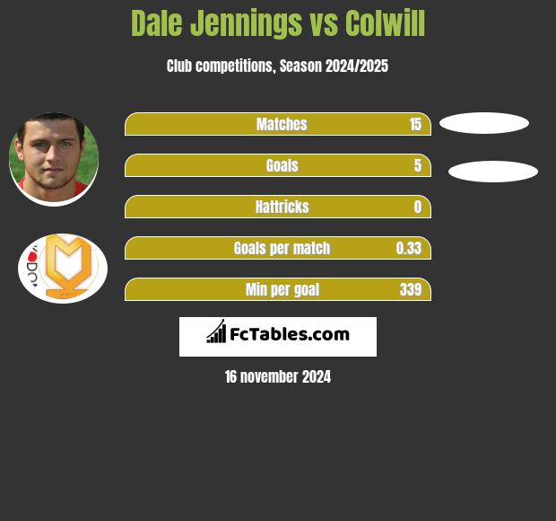 Dale Jennings vs Colwill h2h player stats