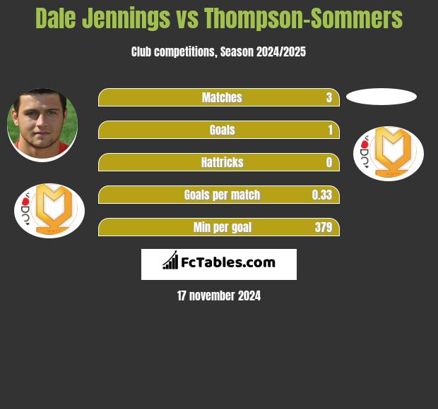 Dale Jennings vs Thompson-Sommers h2h player stats