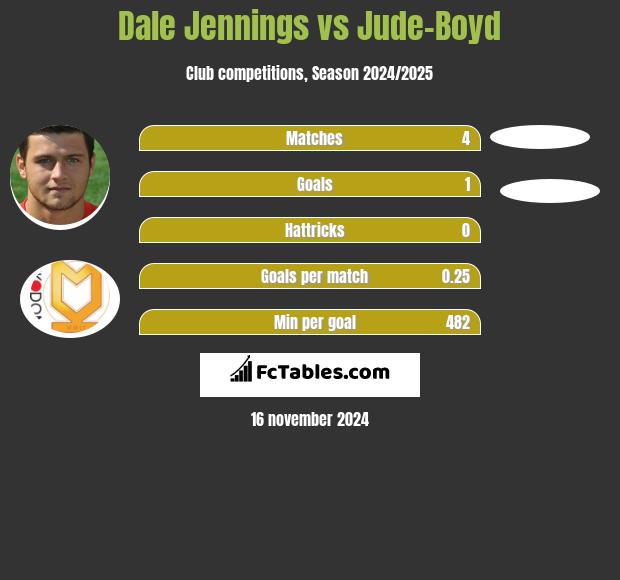 Dale Jennings vs Jude-Boyd h2h player stats