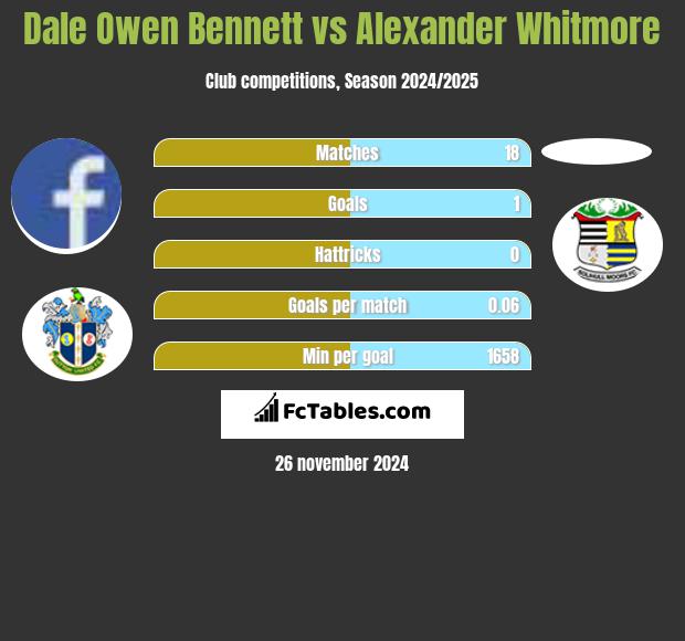 Dale Owen Bennett vs Alexander Whitmore h2h player stats