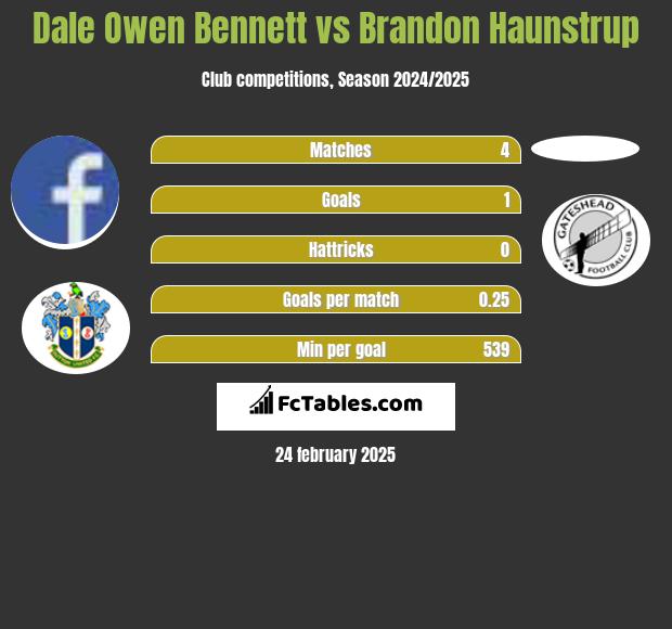 Dale Owen Bennett vs Brandon Haunstrup h2h player stats