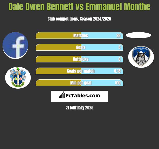 Dale Owen Bennett vs Emmanuel Monthe h2h player stats