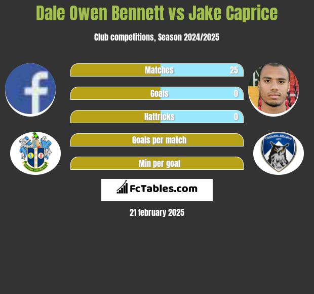 Dale Owen Bennett vs Jake Caprice h2h player stats