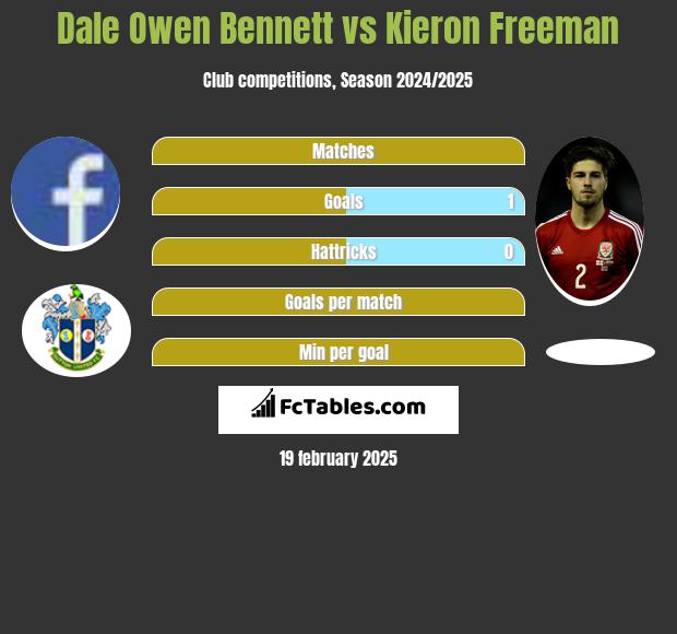 Dale Owen Bennett vs Kieron Freeman h2h player stats