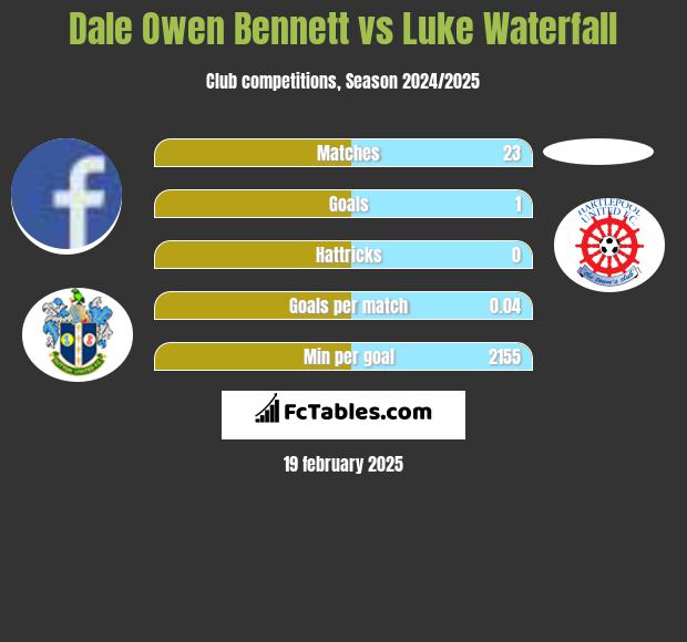 Dale Owen Bennett vs Luke Waterfall h2h player stats