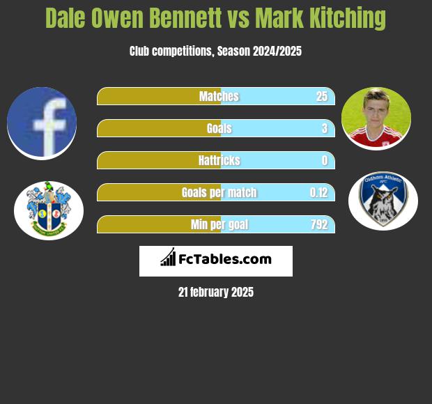 Dale Owen Bennett vs Mark Kitching h2h player stats