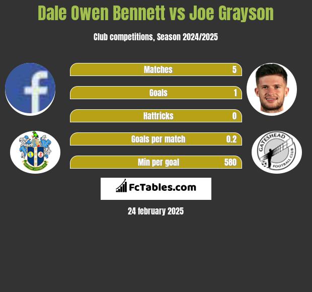 Dale Owen Bennett vs Joe Grayson h2h player stats