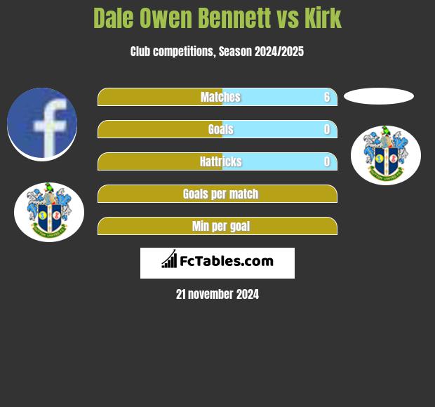 Dale Owen Bennett vs Kirk h2h player stats