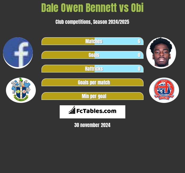 Dale Owen Bennett vs Obi h2h player stats