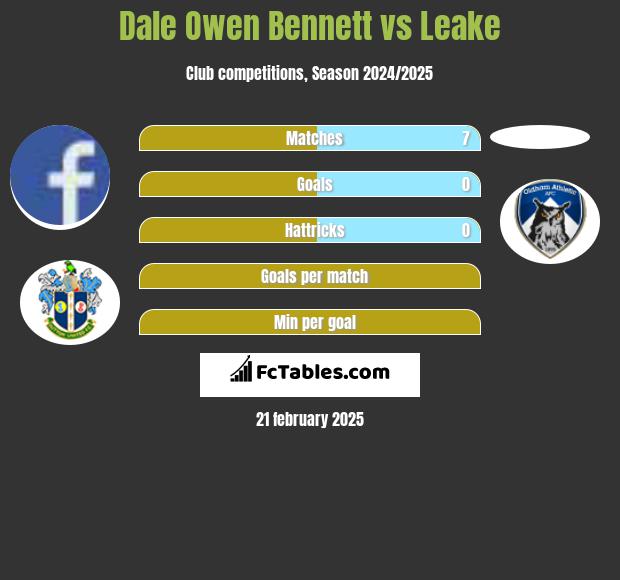 Dale Owen Bennett vs Leake h2h player stats