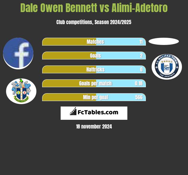 Dale Owen Bennett vs Alimi-Adetoro h2h player stats