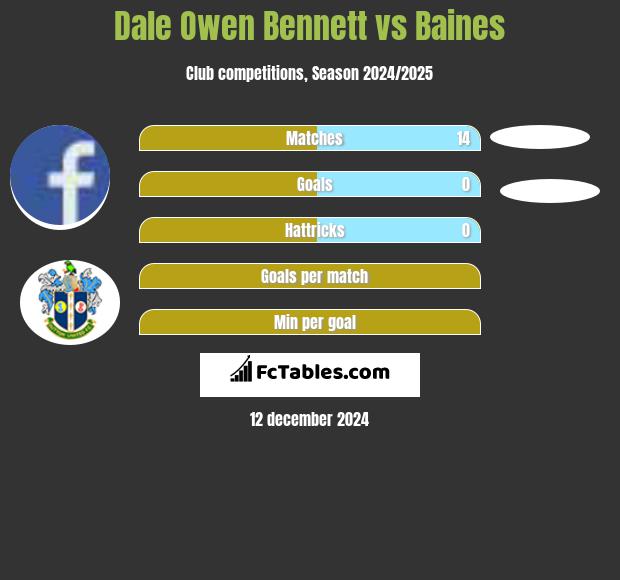 Dale Owen Bennett vs Baines h2h player stats