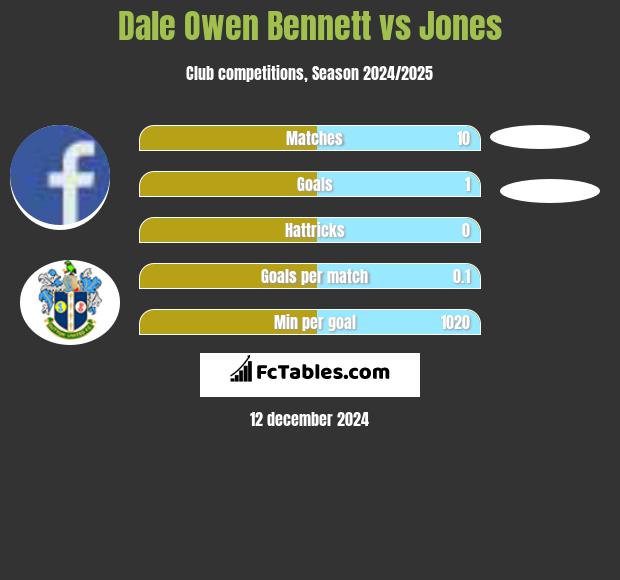 Dale Owen Bennett vs Jones h2h player stats