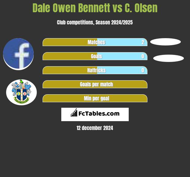 Dale Owen Bennett vs C. Olsen h2h player stats